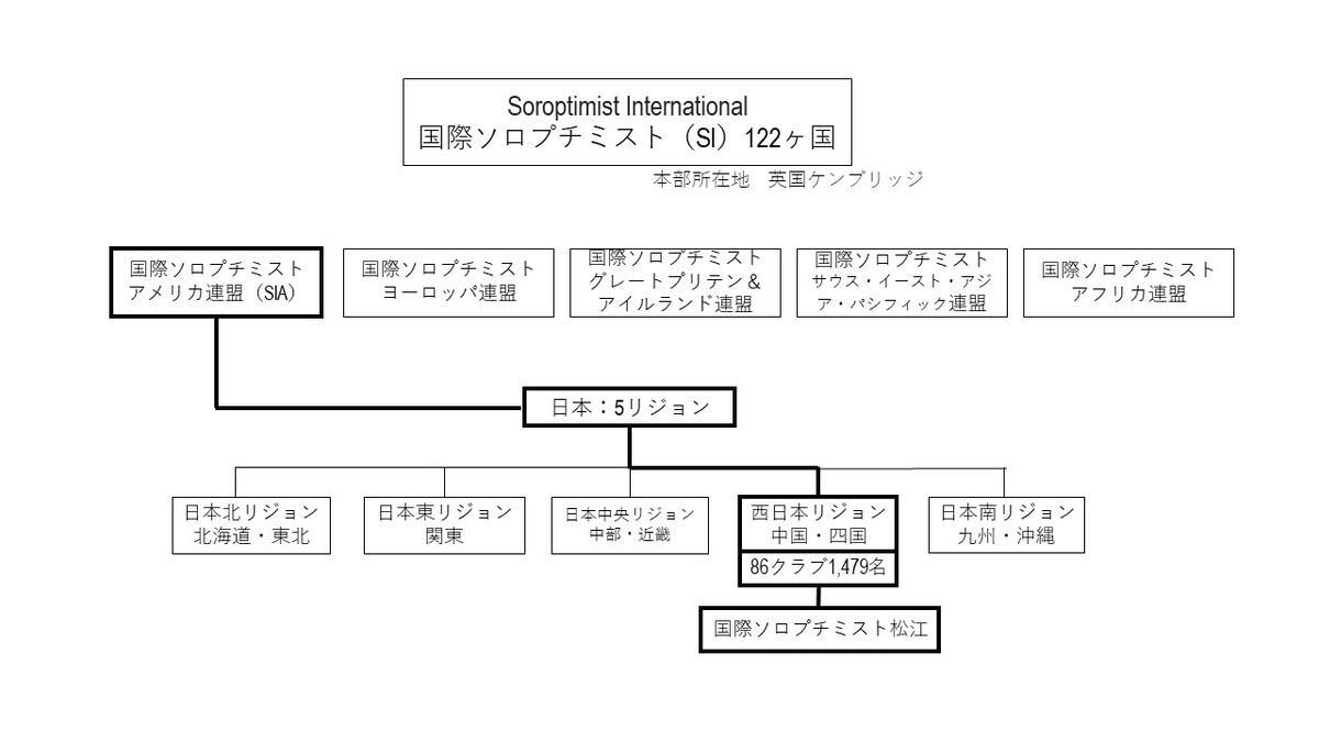 組織図